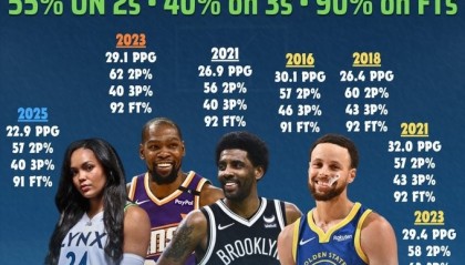 科利尔场均20+&amp;三项命中率55+40+90！NBA仅库杜欧做到过&amp;库里4次